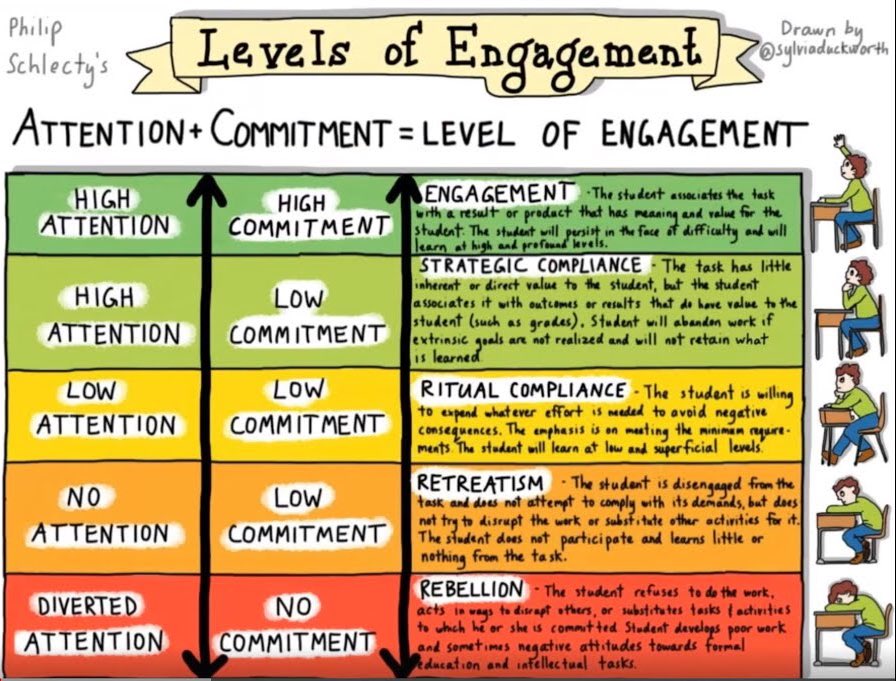 Levels of Engagement....