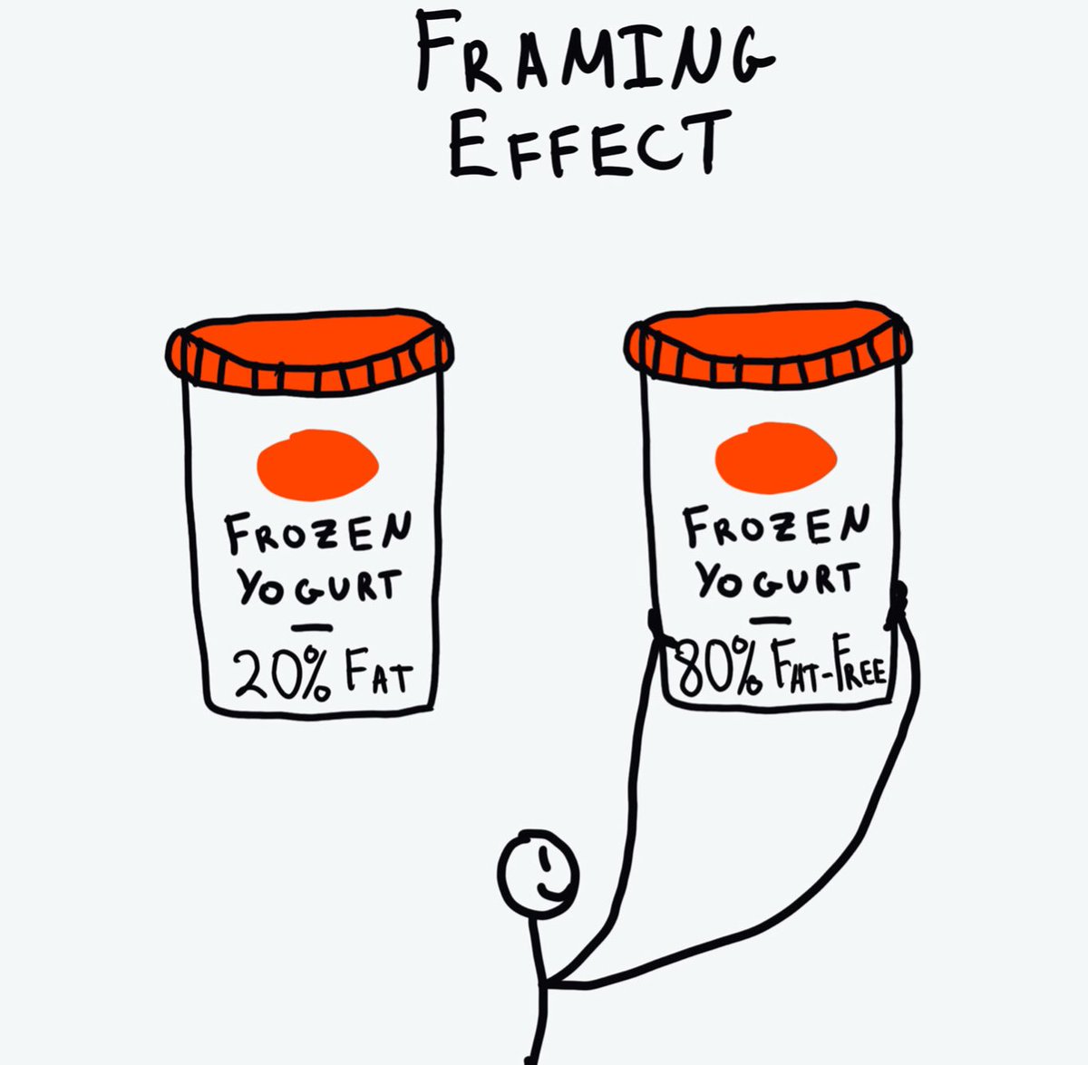 2) Framing bias where decision is made based on how information is presented. e.g. In investing the same opportunity viewed differently depending on whether it is stated in domains of losses or domain of gains.  @SouravSenguptaI  @StocksResearch  @position_trader  #Framing