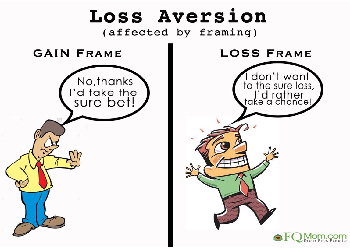 3) Loss aversion bias where people prefer avoiding losses to scoring gains and end up incurring additional risk to avoid losses. e.g. Sells Winners early, hold losers in hope of reversion  @IndiaER  @Rishikesh_ADX  @nid_rockz  #lossaversion