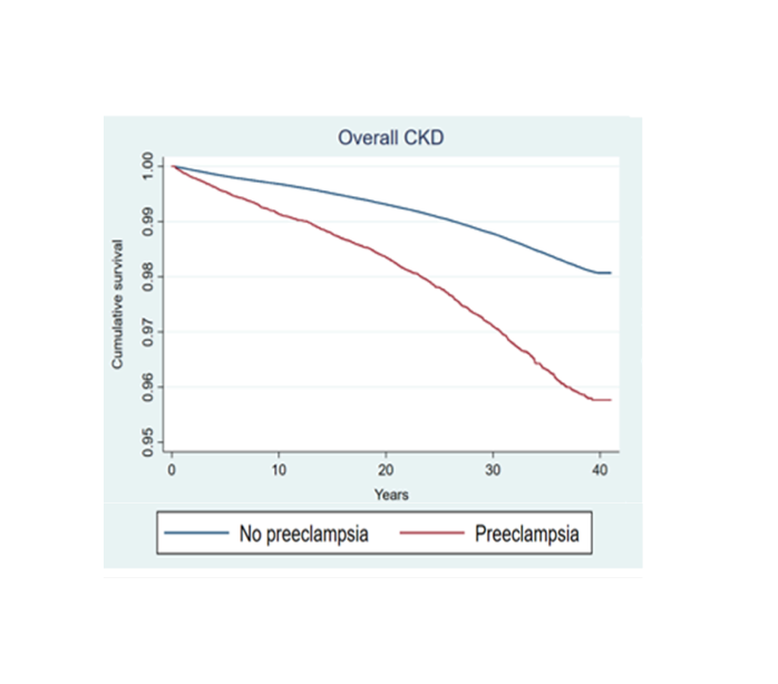 Our study on preeclampsia + chronic kidney disease (CKD) now published in  @PLOSMedicine  https://journals.plos.org/plosmedicine/article/authors?id=10.1371/journal.pmed.1003255We followed 1.9 million women + 3.7 million births over 41 years. Women w/ preeclampsia had double the risk of future CKD (1/6)