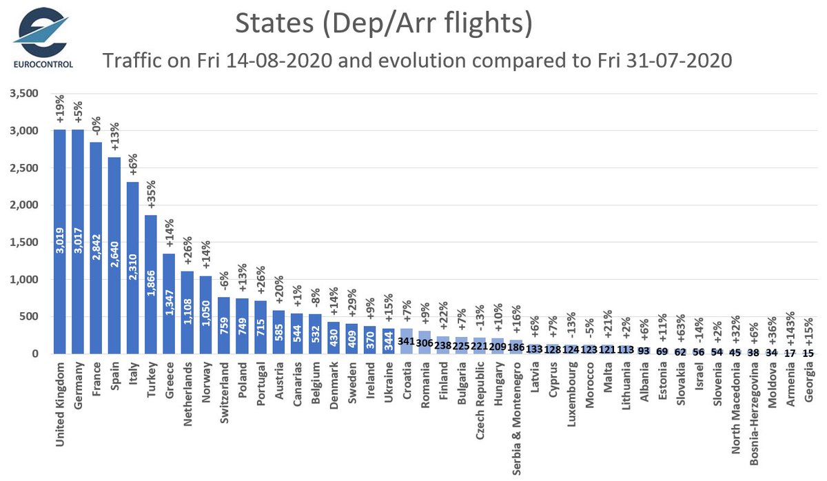 BrennanEN23's tweet photo. #COVID19 Significant increases in the number of flights (excluding overflights) over the last 2 weeks for the UK 🇬🇧+19% Turkey 🇹🇷+35% the Netherlands 🇳🇱+26% Spain 🇪🇸+13% and Portugal 🇵🇹+26% @Transport_EU @CANSOEurope @ACI_EUROPE @A4Europe @IATA @eraaorg @EBAAorg @ECACceac https://t.co/zfYbXb51sd