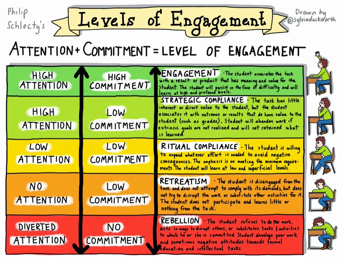 curriculumblog's tweet photo. 3 Simple Truths
1. Students want to feel connected #wholechild
2. Students enjoy engagement #Schlechty
3. Students want to ask questions #WhoOwnsTheLearning
#edchat https://t.co/NwuwE69Iov