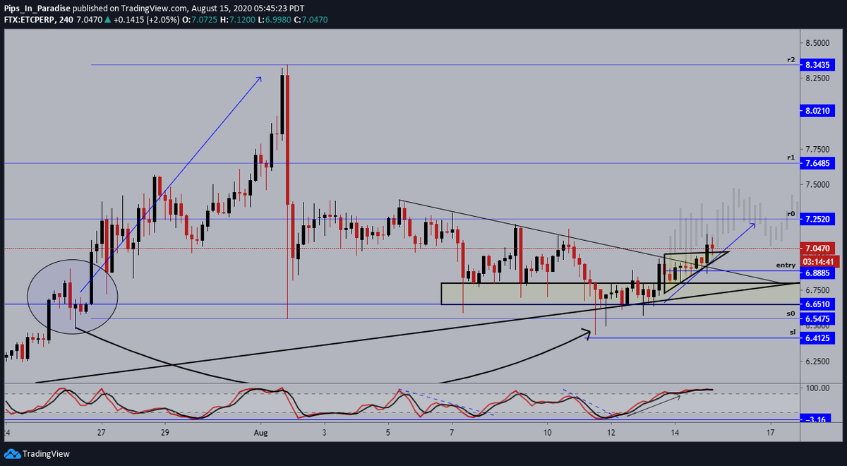 14.)  #EthereumClassic  #ETC  $ETCUSD- 4hour: price finally above $7, momentum remains in favor of the bulls. expecting some more minor consolidation at this level before continuing towards $7.25