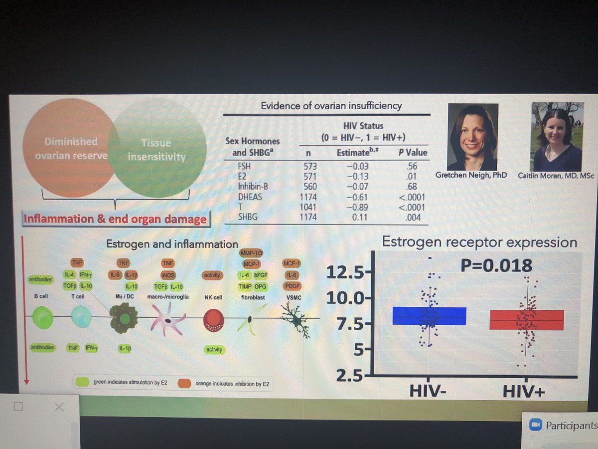 gina_lundberg's tweet photo. #EWHC20 Conf with @IghoID tells us women with HIV have effects on Estrogen and Ovarian insufficiency that may affect #CVD Risk 
@emorywomenheart @emoryheart @GradyHealth https://t.co/nDXsqumjwF