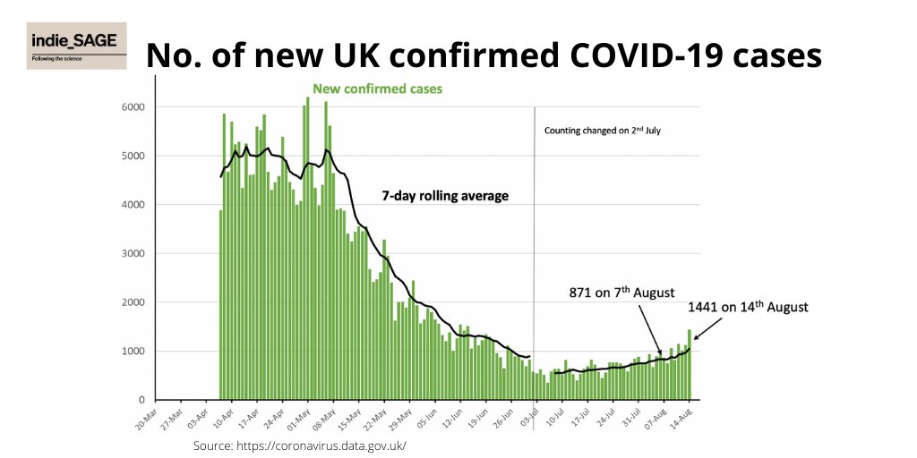 Deaths continue to decline (ONS gold standard measure), hospital admissions are v low and flat. Confirmed cases though are continuing to increase. How much of it is more testing? (NB slide updated with latest numbers) 2/8