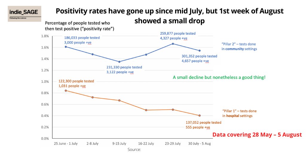 From looking positivity rates (number of people tested who are then positive), community cases *were* increasing 2nd half of July, but first week of August saw a (small) decline. This is good news. 3/8