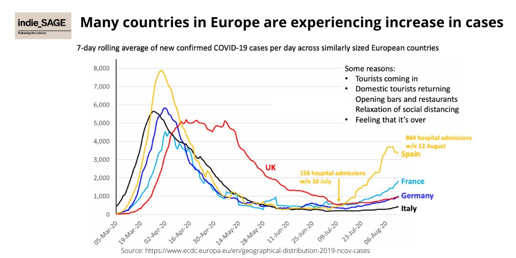 Other similarly sized EU countries also struggling (more than us at the moment, except Italy). Spain, with largest spike by far, is now seeing many more hospitalisations too. These aren't cases without consequence. 6/8