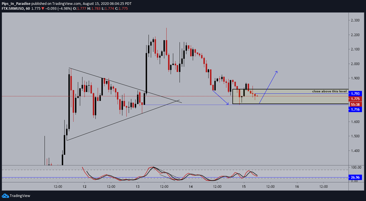 10.)  #Serum  #SRM  $SRM- hourly: price hit our $1.70 target and is now looking to confirm support. look for a reversal at this level or we see $1.50. a close above $1.793 is a good sign we head back up