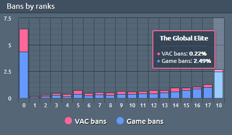 vaccoin's tweet photo. Before and After the Wave, the trend remains the same, you move up in ranks and you need overwatch to catch cheaters.

https://t.co/Y1Eu0rSgx5

#csgo #counterstrike #globaloffensive #esports #steam #valve #cheaters #anticheat #vacban #stopcheat #csgooverwatch #fixcsgo #Vacwave https://t.co/O54CvlVSy9
