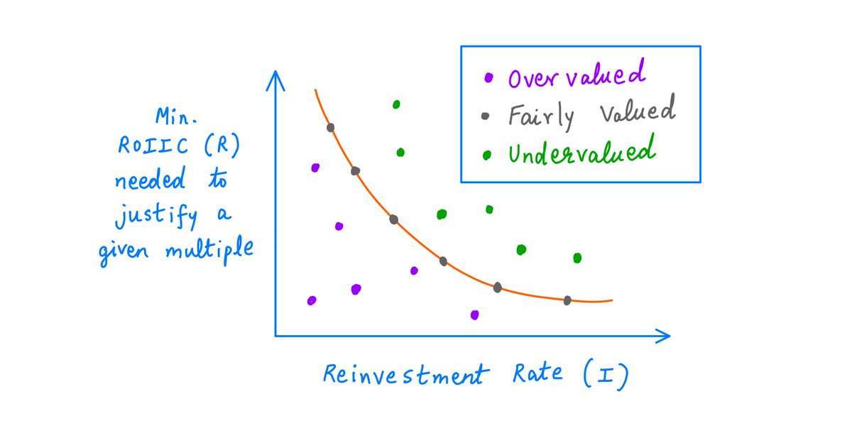16/The orange curve in the picture below shows all combinations of I and R that "work": they all justify the current market multiple."Reverse DCF" essentially means "an analysis that takes the current market multiple as input and produces this orange curve as output".