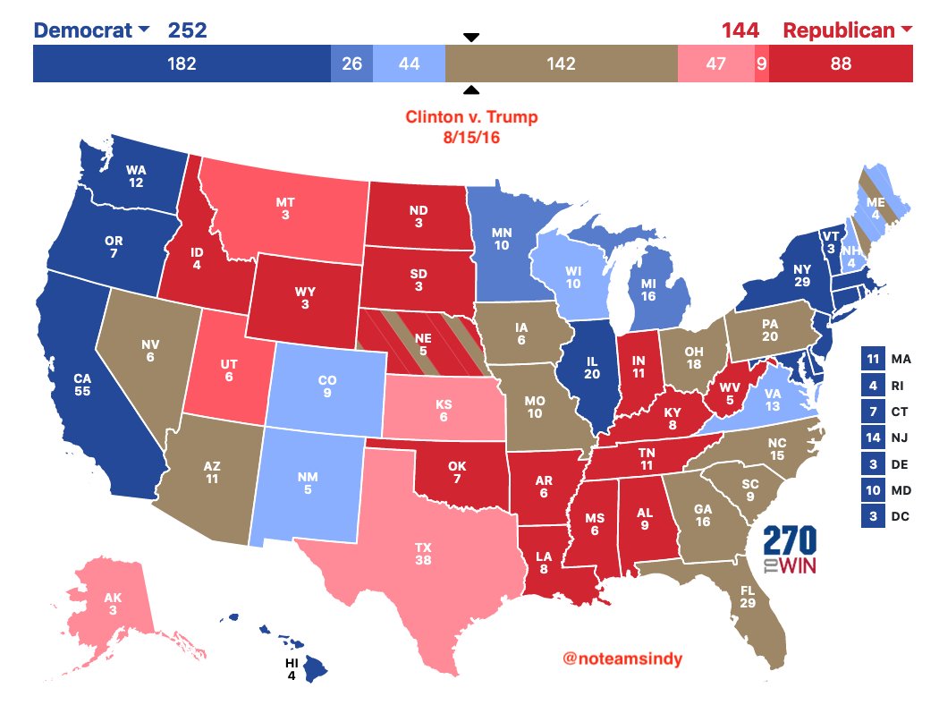 8/15 UPDATE on  @JoeBiden / Trump matchupNat'l: Biden +9.5 / Clinton +6.8Electoral votes: Biden 302 / Clinton = 252This was Clinton's STRONGEST point in the general election: post-VP announcement and Dem convention, while Biden announced VP 4 days ago, convention still ahead.