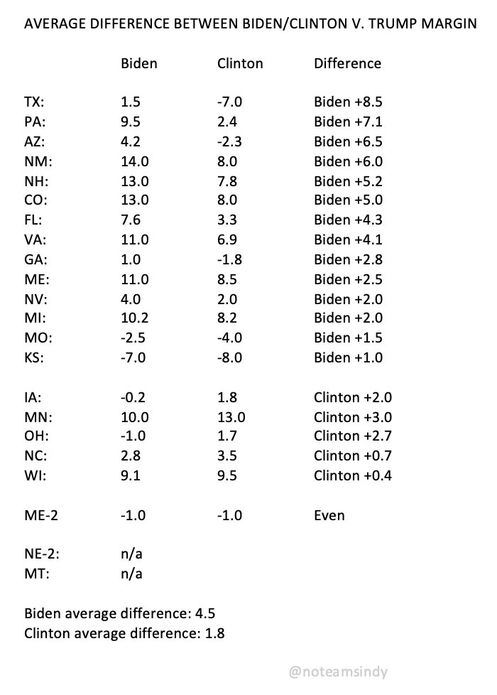 A2. Biden battleground margins vs. Trump 2.7% better than Clinton’s (pic 1)BUT average undecideds + 3rd party 7.8% now, less than HALF of 20.2% on 8/15/16. Also, Biden’s lead is larger than or equal to ALL remaining undecideds in NINE battlegrounds, ZERO for Clinton (pic 2)