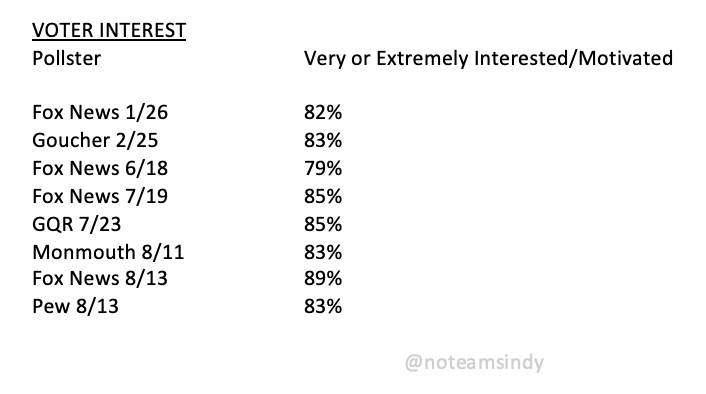 A2a. That's because 2020 general electorate ALREADY more engaged than voters on Election Day in 2016, 2012, or even Obama’s first election in 2008! This question isn't asked very often by pollsters, but 2020 polls that did found 82-89% "very/extremely" interested or motivated.