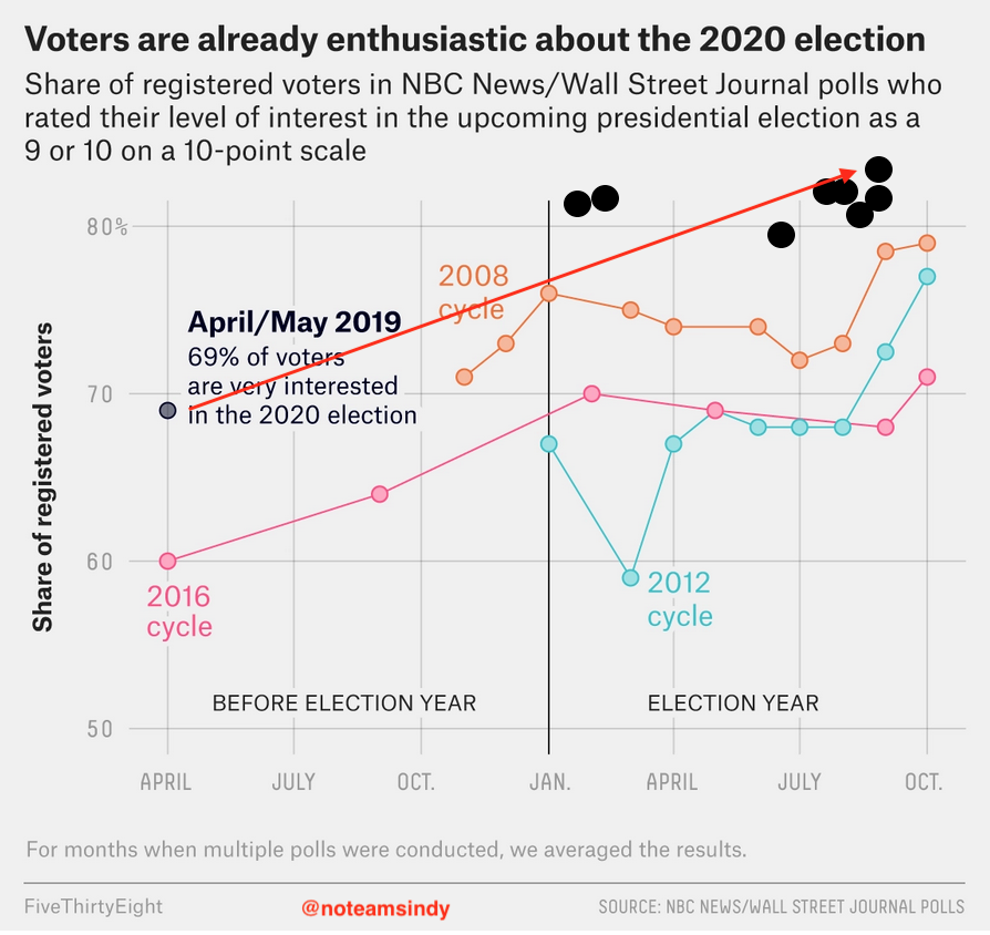 A2a. That's because 2020 general electorate ALREADY more engaged than voters on Election Day in 2016, 2012, or even Obama’s first election in 2008! This question isn't asked very often by pollsters, but 2020 polls that did found 82-89% "very/extremely" interested or motivated.