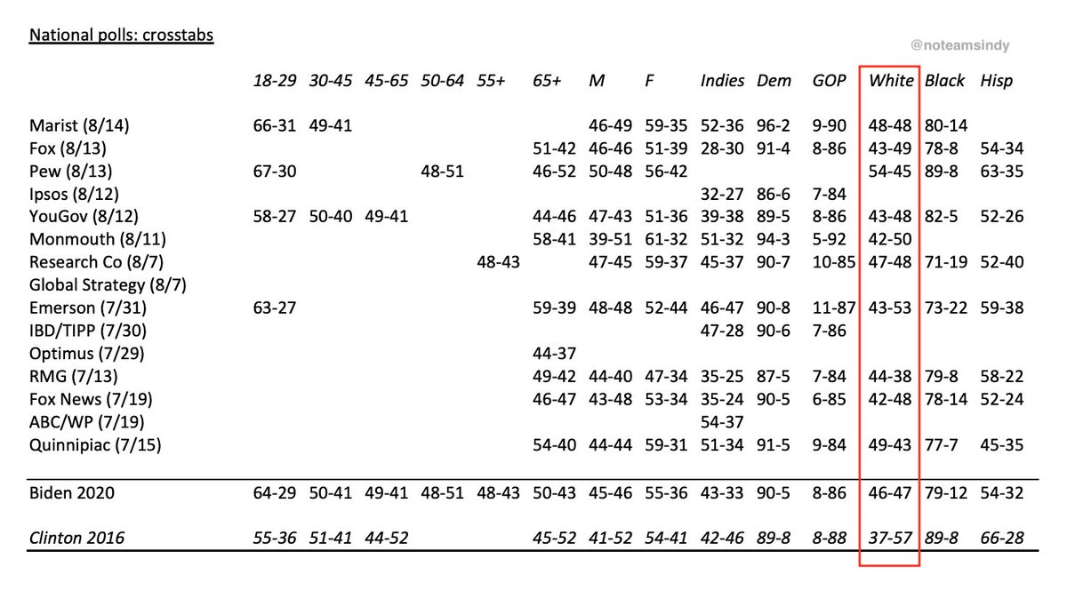 B1a. The most noteworthy of these is that Biden has essentially TIED Trump with white voters. No Dem's won this group since LBJ in '64. Only others to get within 5% were Carter 76, Clinton 92/96, and Obama 08, the last three Dems to win the presidency. All others lost by 10-20%+.