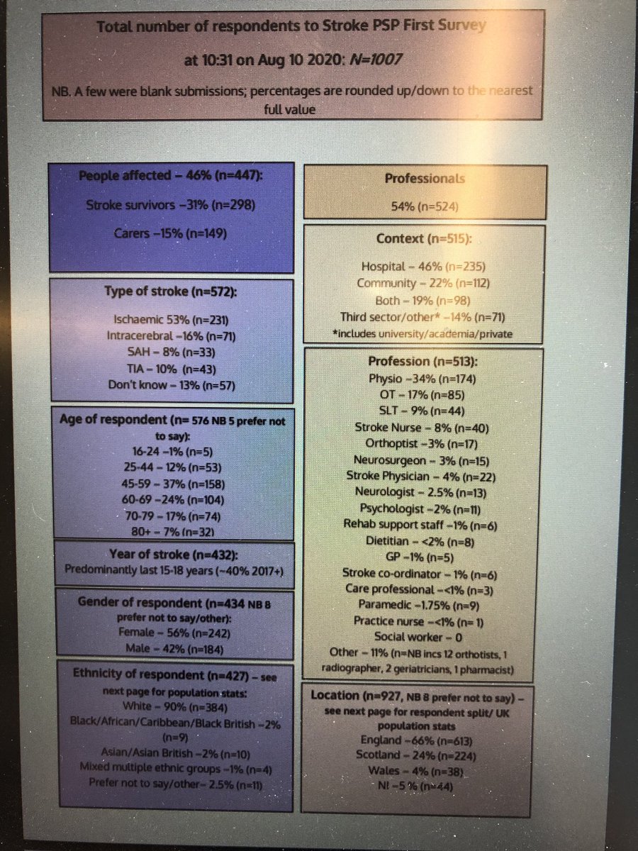 We need more OT voices #MySayforStroke Tell us your important questions to shape future stroke care, closes 31st Aug. Go to stroke.org.uk/jla to get involved <a href="/PspStroke/">StrokePSP</a> See response rates below - come on OTs!!!