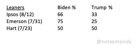 A3b. Speaking of breakers: most pollsters automatically include "leaners" in their totals, but three separated that data, and Biden won them 66-33, 75-25, and 50-50. That means Trump’s hope of a late break in his direction is very unlikely without a major shift in voter sentiment