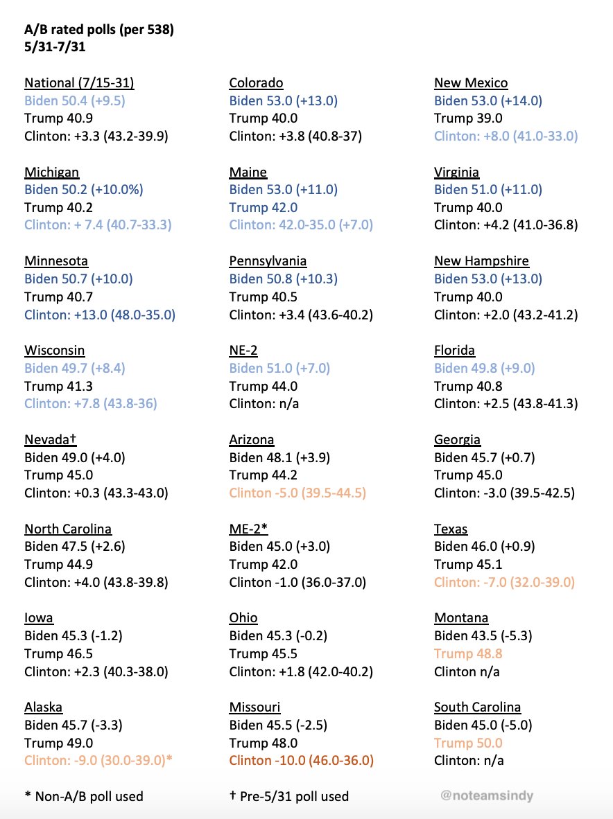 A3b. But no lead's 100% stable. Media’s looking for clicks, so they’ll hype any change, but comparing recent A-B polls shows nat'l perfectly steady at 9.5%, small increases in 8 battlegrounds, decreases in 3. Only big change is ME-2, where non-A/B poll was replaced with A/B.