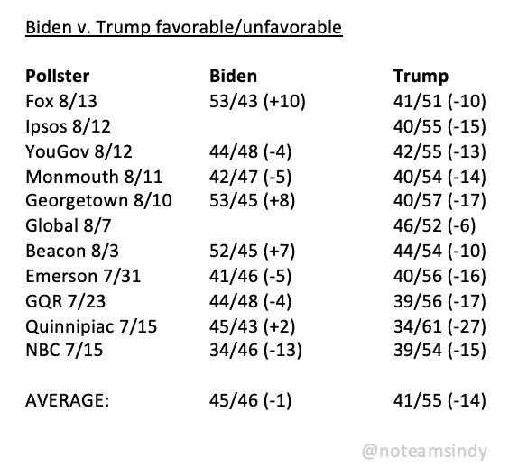 B3. One reason Biden's doing so well? Voters just LIKE Biden more than Trump:Biden's overall un/favorable are currently even, and more importantly, it is 13% BETTER than Trump, whereas Clinton’s rating was only slightly better than Trump's in 2016. https://fivethirtyeight.com/features/americans-distaste-for-both-trump-and-clinton-is-record-breaking/