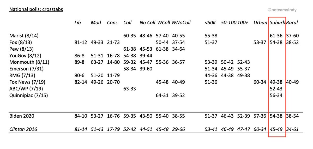 B1b. Biden’s also doing historically well in the suburbs, outpacing Clinton by 18%. This is notable, considering Trump’s recent, less-than-subtle appeals to suburbanites, who were a key swing demographic in 2016. https://www.cnn.com/2020/07/19/politics/joe-biden-donald-trump-suburban-voters-polling/index.html