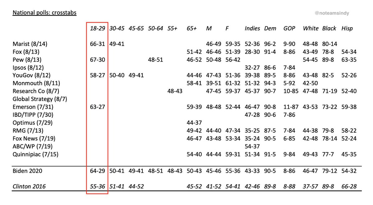 B1c. A popular myth these numbers explode is that Biden's struggling with young voters. While pollsters divide age groups differently (e.g., 18-29 vs. 18-34, 30-44 vs. 35-50), he’s currently running 21% BETTER than Clinton with the youngest group, 18-29. https://fivethirtyeight.com/features/biden-doesnt-really-have-a-young-voters-problem/