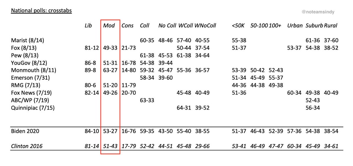 B1d. Biden is absolutely OWNING the political middle, doing 14% better with independents than Clinton, and 18% (!!!) better with moderates, and matching conservatives. This also helps Biden, based on a recent Gallup poll showing a substantial break toward the left.