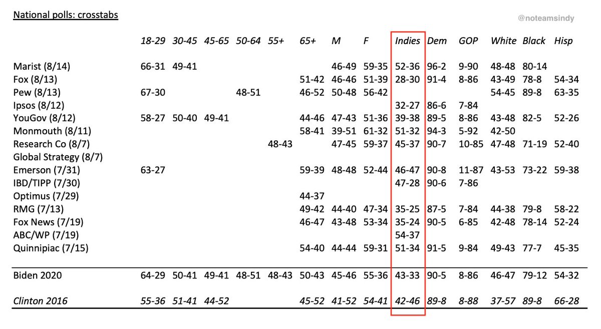 B1d. Biden is absolutely OWNING the political middle, doing 14% better with independents than Clinton, and 18% (!!!) better with moderates, and matching conservatives. This also helps Biden, based on a recent Gallup poll showing a substantial break toward the left.