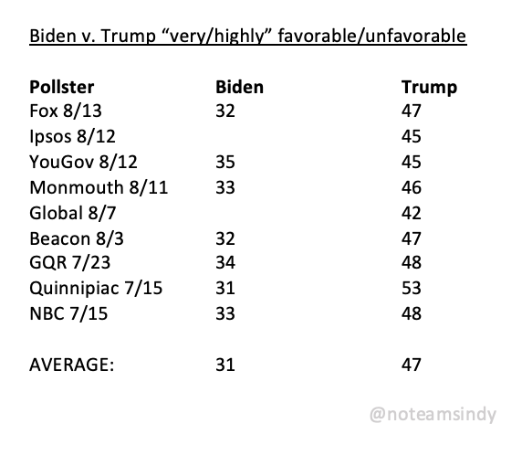 B3a. Also, the percent of respondents who rate Trump "very" or "highly" unfavorable is consistently MUCH worse for Trump, currently 16% higher than Biden!