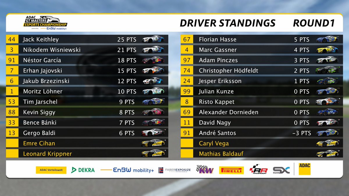 JackKeithley44's tweet photo. Got the 2nd round of the @raceroom @gtmasters today! Preparation has been good and looking forward to today’s action! 🤩
📺 https://t.co/AoAJrASiCA
#esports #eracing #simracing #letsgo #letsdotgis https://t.co/qLLE1YIG4Y