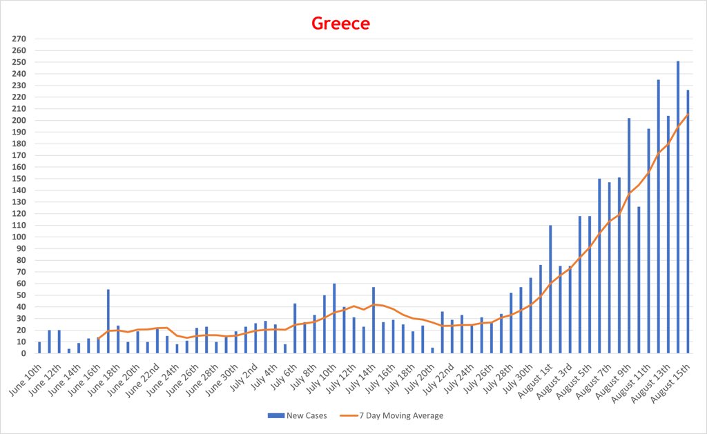 The 7-day average is sitting at 205 cases.Ideally, we’d like to see cases reduce and even-out, bringing the 7-day average down.See how Greece  currently looks with the graph below/4