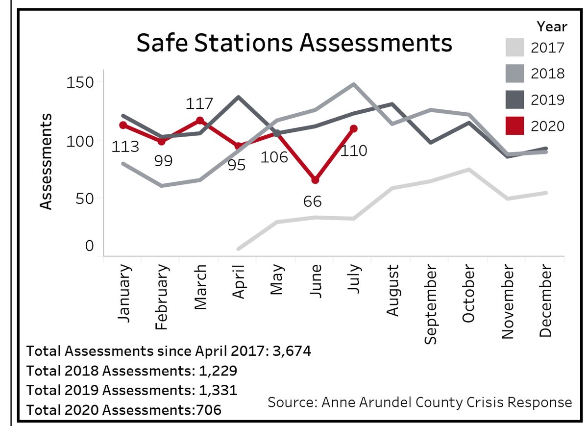 AAC_Recovery's tweet photo. Here is this week's @AAHealth #AnneArundel #OpioidOverdose #DataReport: https://t.co/p4bd9D2m90 -- #fentanyl #drugs #DENIALisDEADLY #RecoveryIsPossible #SafeStations #NarcanSavesLives Click: https://t.co/upqCAzKA7t  #COVID19 https://t.co/RbUxZXBHWb