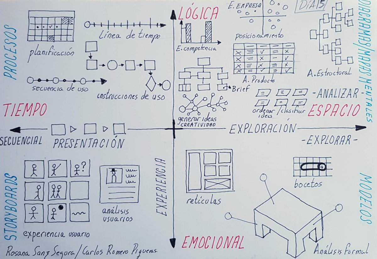 komerzia's tweet photo. Día 1⃣5⃣ de mi #Reto30, hoy he copiado una matriz que trabaja los ejes lógica emocional y tiempo espacio, generando cuatros áreas:
- storyboards
- procesos
- modelos
- diagramas mapas mentales
lo he copiado de @Rosanasound
#VisualThinking
#sketchnotes https://t.co/FTXmrfLA5t
