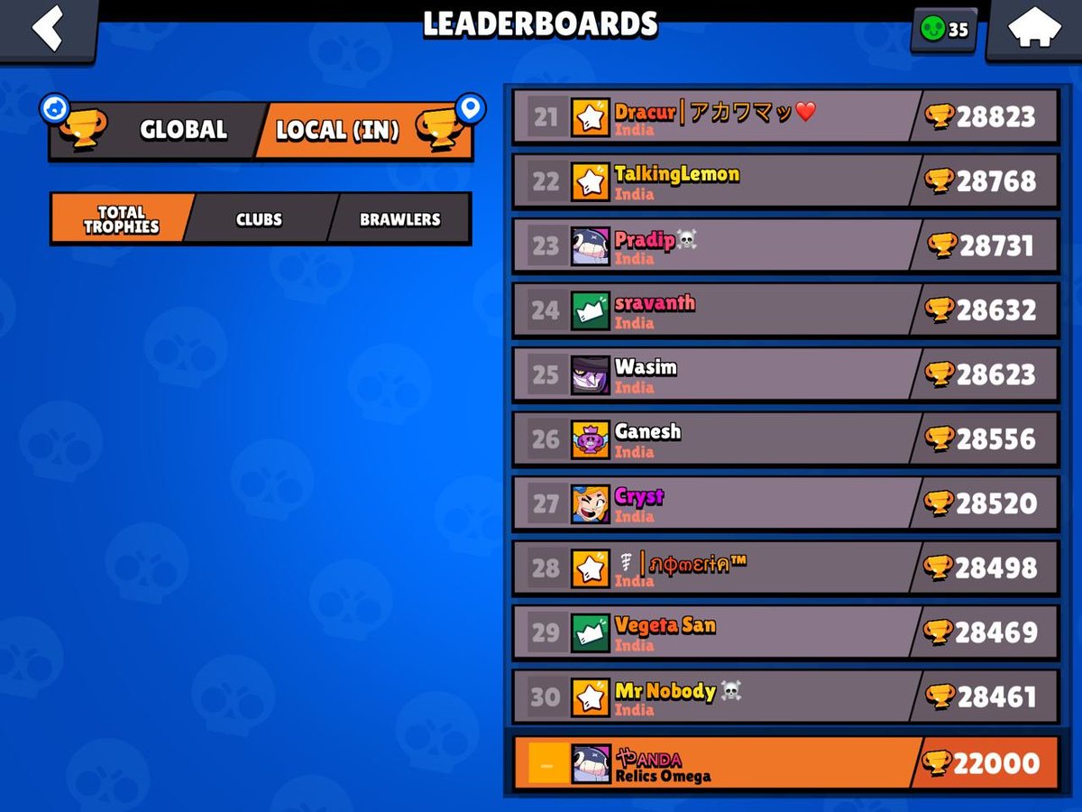 relics_global's tweet photo. #IndependenceDayIndia was a huge success, India peaked at Rank 3 Global.
Next time, let's get Rank 1.
Amazing initiative by everybody involved from Relics, @LAEsportsOP and @MysticEsportsBS and others.

Thank you to @ShubanMk @BoS_bs__ and @BsLoading for organizing.

#WeAreIndia https://t.co/jbgoSfQifE