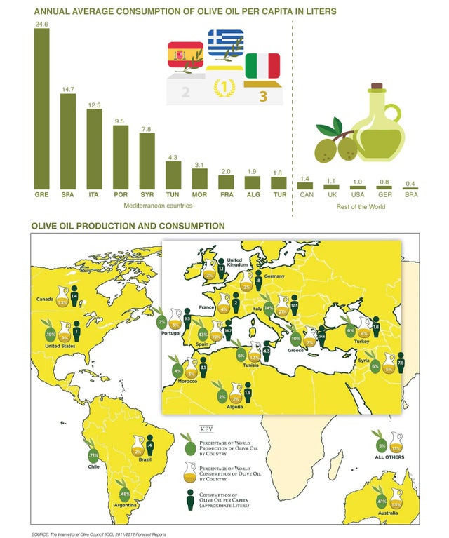 Fucking Love on Twitter: "Olive Oil Consumption Per Capita https://t.co/kBDx5ALkSp / Twitter