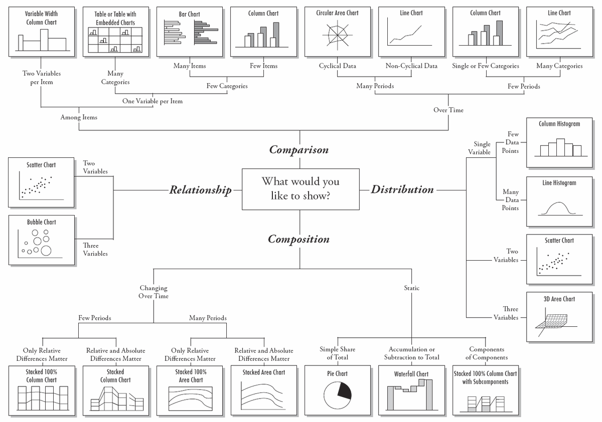 robertkaplinsky's tweet photo. I really enjoyed this breakdown of the 15 most common types of data visualization from @DataLabsAgency.  Check out how they organize them here:  https://t.co/zHrtWtWj6U #iteachmath #MTBoS https://t.co/kz8fmWMpKi