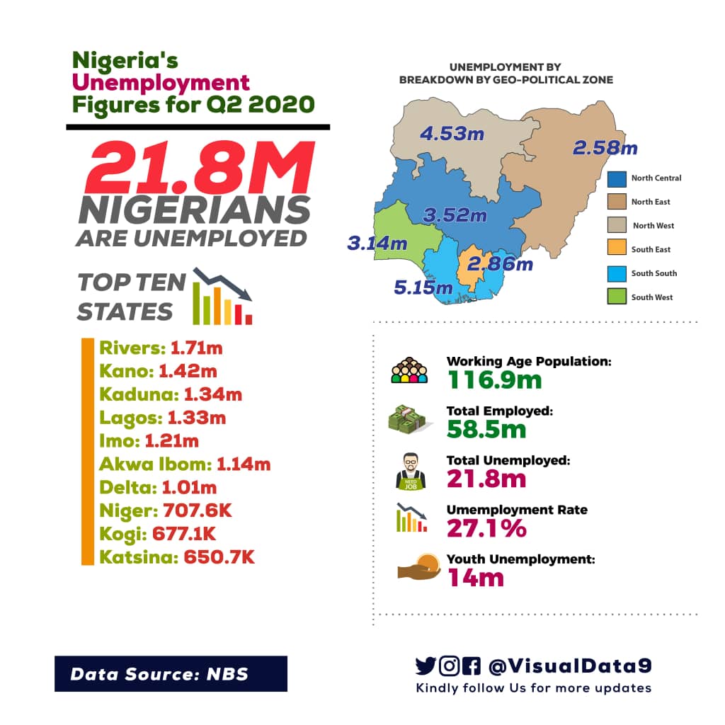 jrnaib2's tweet image. I wonder how a responsible person will vote for APC come 2023. People that promised to provide 2M jobs annually have now hike the unemployment rate from 9M in 2015 to 21.8M in just 6yrs. Buhari is simply the worse thing that ever happened to Nigeria!