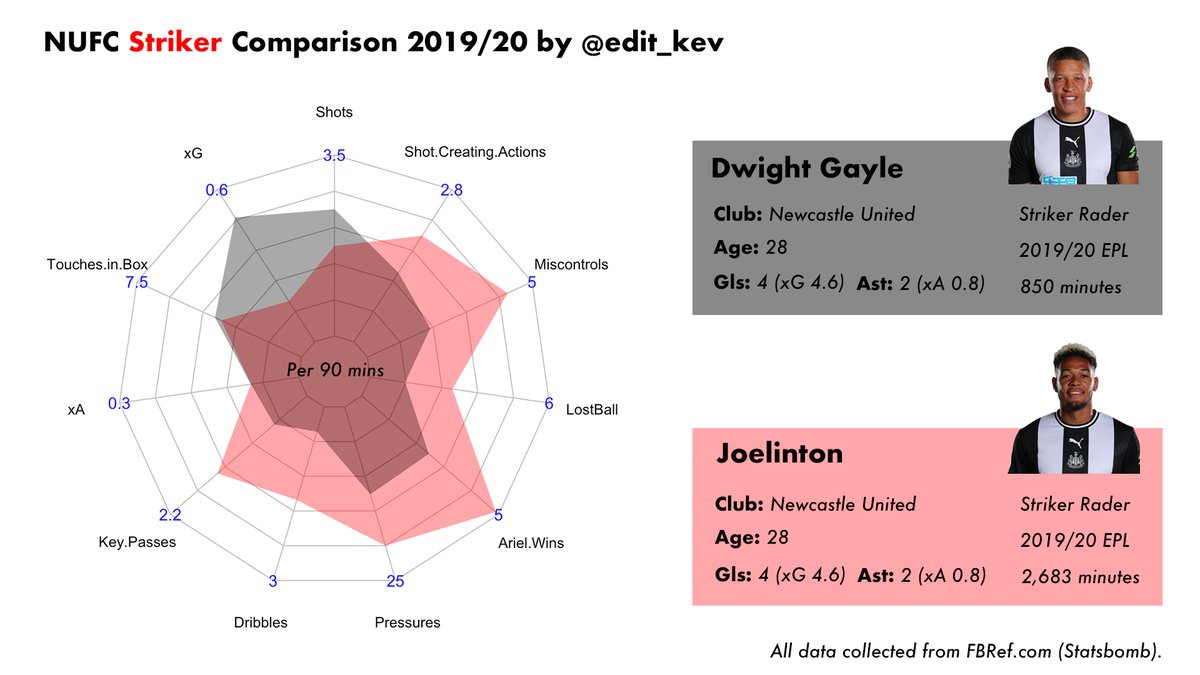 Let’s look at what Gayle & Joelinton offered the team last season. Below is a comparison of their striking stats from last season.  #NUFC 2/
