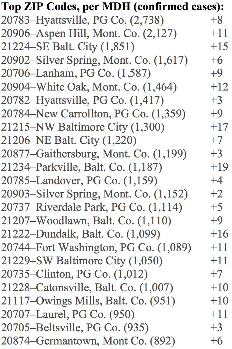 21234 (Parkville/Carney) added 19 cases this morning, the most of Maryland’s top ZIP Codes. 21215 (NW Baltimore City) added 17 cases. https://coronavirus.maryland.gov/&nbsp;