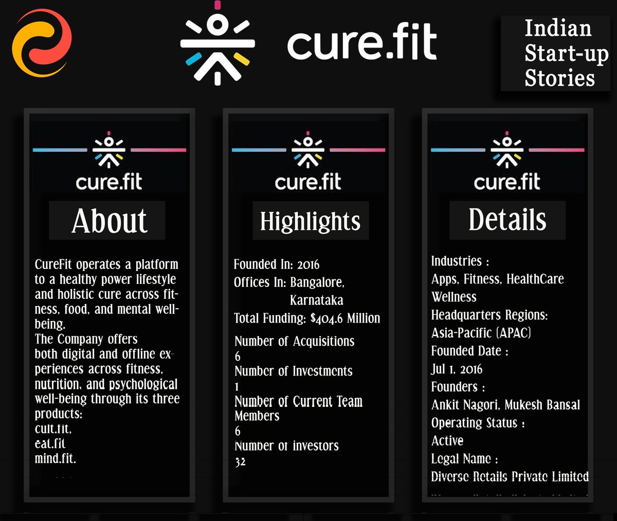 ecell_gecrewa's tweet photo. Ranked #2 on LinkedIn Top Startups.
.
Catalyst E-cell presents you the journey of a well known startup in the health, wellness and fitness industry.
. 
Read the post to know more!

#curefit
#curefitapp
#catalystecell
#startupstories
#aceedetoexceed https://t.co/co60H6AS7e