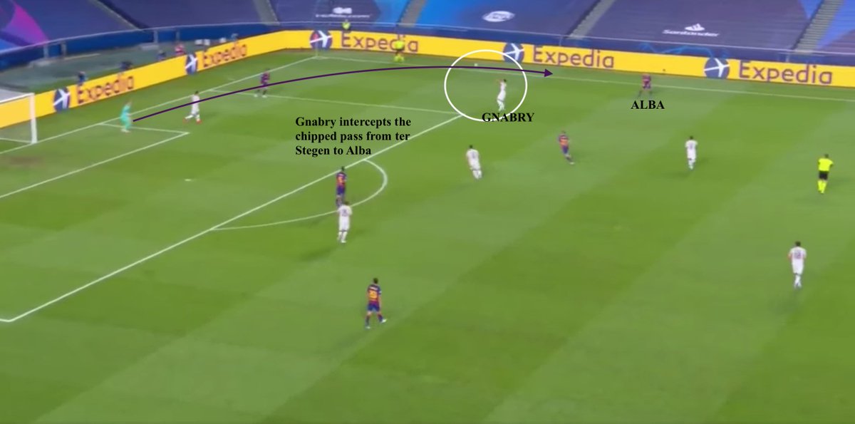 2. Gnabry's role was to remain halfway between Lenglet & Alba - he would be close enough & quick enough to apply pressure to Lenglet but simultaneously stop the chipped ball into Alba