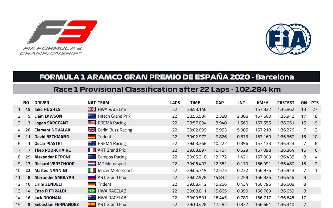 [閒聊] Formula 2/F3 Spanish GP Race 1
