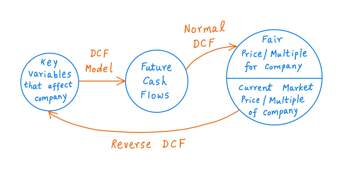 24/Having identified these key variables, you build a DCF model whose parameters are these variables.The DCF model essentially converts these variables into cash flows.Reverse DCF analysis can then tell you what the market expects these key variables to be in the future: