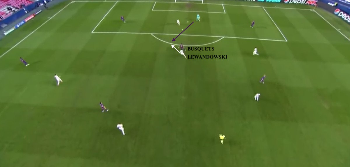3.Lewandowski's pressing duties were very disciplined- his role was to drop deeper behind the Perisic & Gnabry duo to ensure Busquets (Barca's deepest midfielder) received as little time & space as possibleEarnt himself a big chance from nicking the ball of Busquets in this way