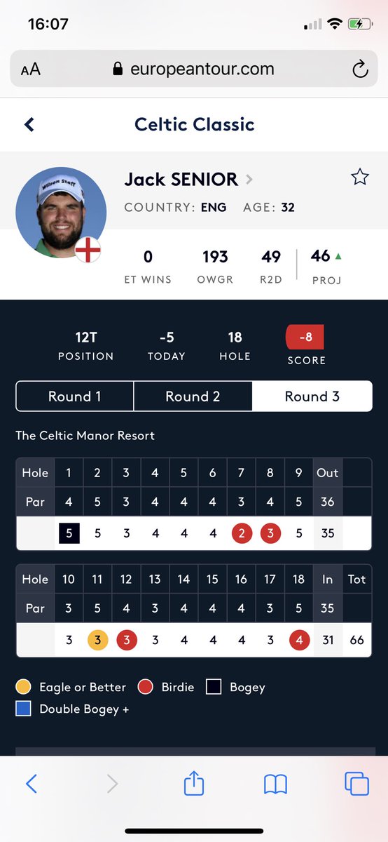 Alpha Heating Innovation (@alphahi) on Twitter photo A cracking performance from <a href="/JSenior88/">Jack Senior</a> today at the Celtic Classic. 4 birdies and an eagle not only means he’s sitting at -8 under par for the tournament after round 3, but it’s another £70 donation to @VWDogs Fantastic!!! 👏🙌👏 A cracking performance from <a href="/JSenior88/">Jack Senior</a> today at the Celtic Classic. 4 birdies and an eagle not only means he’s sitting at -8 under par for the tournament after round 3, but it’s another £70 donation to @VWDogs Fantastic!!! 👏🙌👏