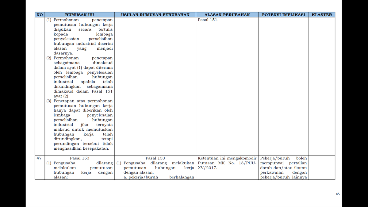 16. PHK melalui penetapan hubungan industrialRumor yang bilang PHK ga perlu pake penetapan PHI karena Pasal 152 dihapus hoax. Selama UU No. 2/2004 tentang Penyelesaian Perselisihan Hubungan Industrial masih berlaku, Pasal 151 mengenai PHK tetap akan merujuk ke UU ini