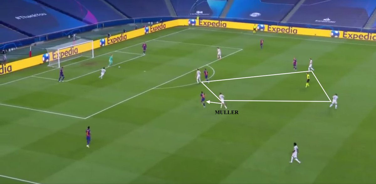 4.Müller was given the fewest pressing instructions perhaps due to his supreme in-game intelligence & interpretation of spacea) Often he would push up on the left side of the pitch behind the front three,to ensure Sergi Roberto could not receive a pass,creating a 4v3 in midfield