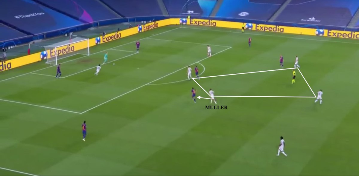 4.Müller was given the fewest pressing instructions perhaps due to his supreme in-game intelligence & interpretation of spacea) Often he would push up on the left side of the pitch behind the front three,to ensure Sergi Roberto could not receive a pass,creating a 4v3 in midfield