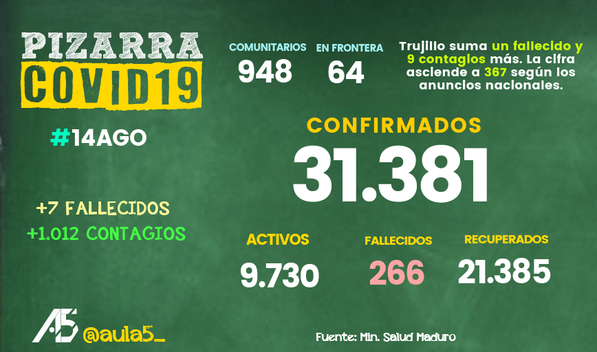 aula5_'s tweet photo. 🚨El Ejecutivo Nacional reportó ayer, #14Ago, 7 nuevos fallecidos por Covid-19, de los cuales 1 corresponde a nuestro estado Trujillo.

Además se anunciaron 948 nuevos contagios comunitarios y 64 por frontera.  

👀👇 https://t.co/RhIkoayLET