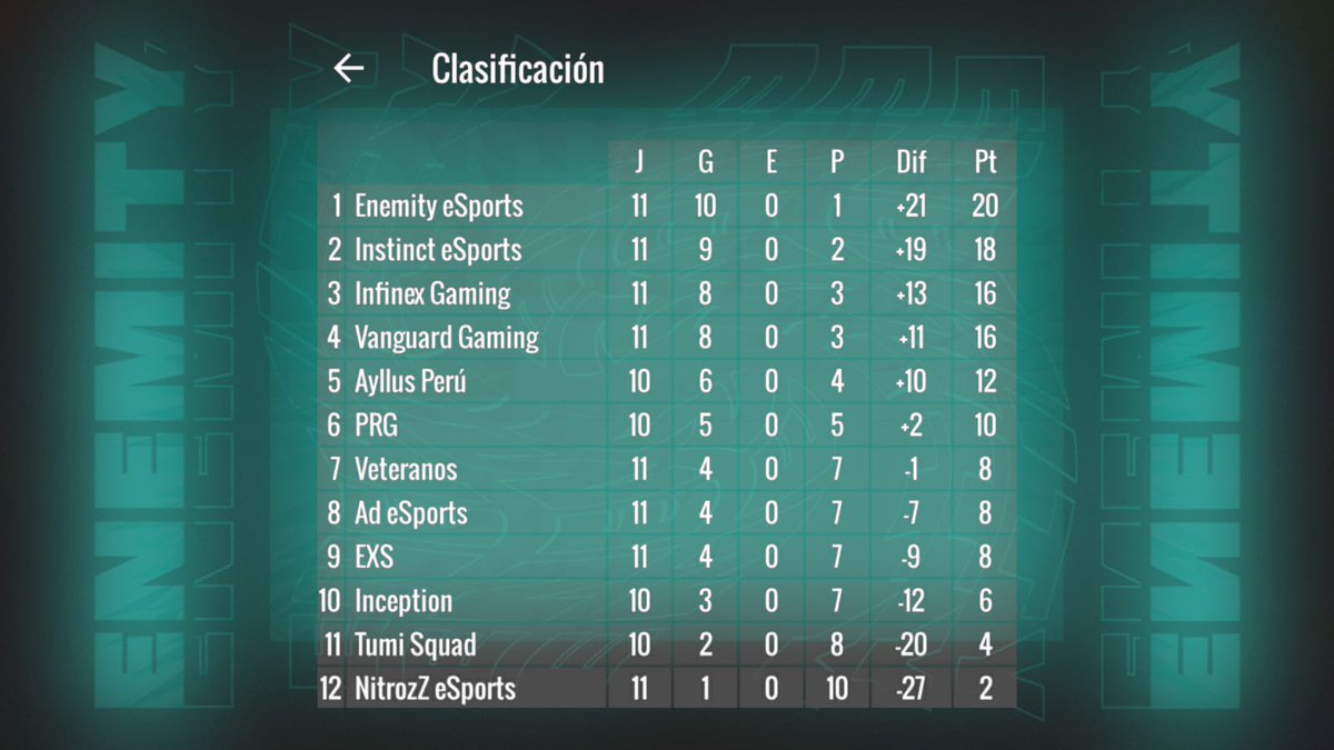 ⚡Final <a href="/GladiatorsL_Org/">Gladiators League</a> Classification⚡

📌 Very satisfying result! Now we're looking forward to the playoffs which will begin upcoming week and we'll give our best to continue with our performance from the previous stage!🔥

#ENMSloth