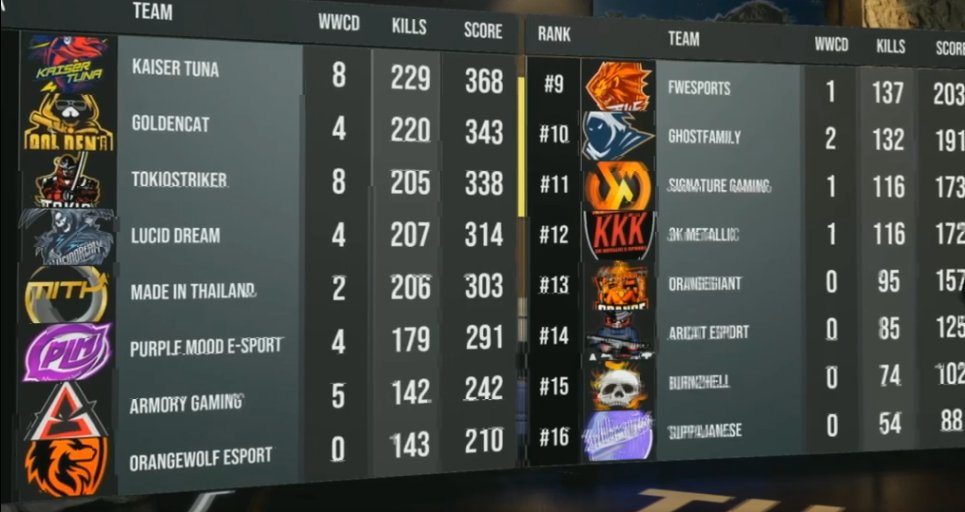 subzidite2's tweet photo. Kaiser Tuna wins the #ThaiOpen and is the final Thailand seed for #PCS2
a team formerly know as Merlinmor Wizard, players have been competing since the first few season of #ThaiSeries https://t.co/cOwpuSlLlu